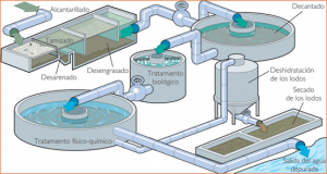 depuradoras de aguas residuales
